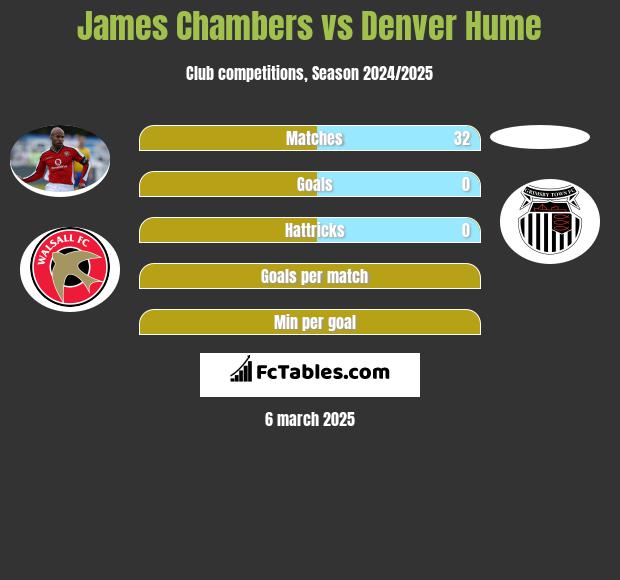 James Chambers vs Denver Hume h2h player stats