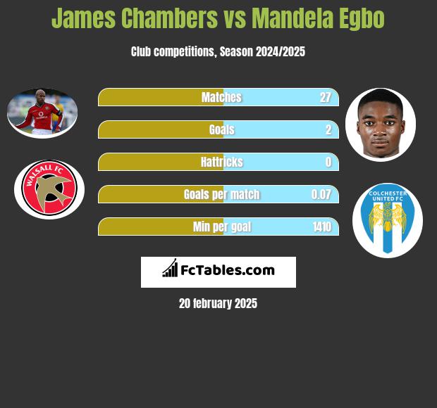 James Chambers vs Mandela Egbo h2h player stats