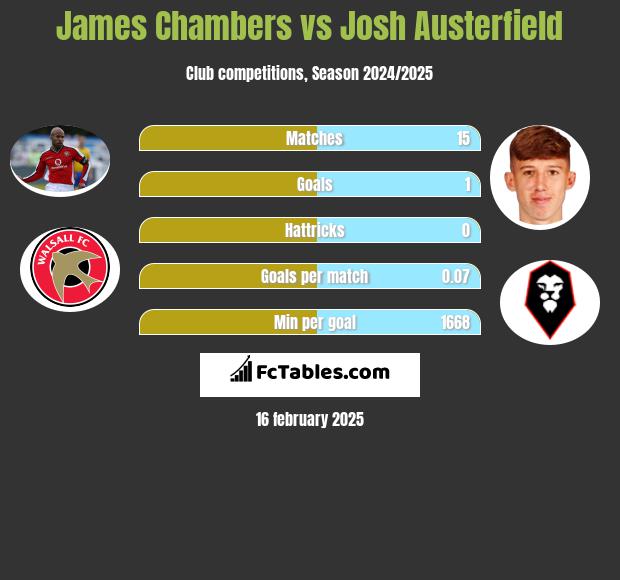 James Chambers vs Josh Austerfield h2h player stats