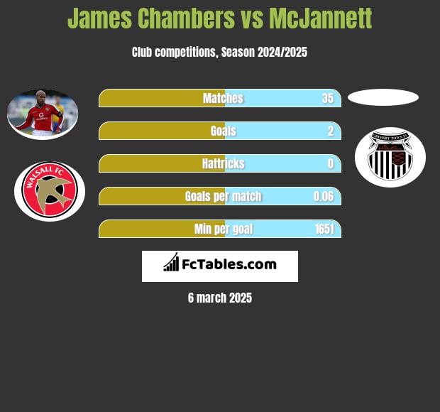 James Chambers vs McJannett h2h player stats