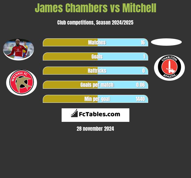 James Chambers vs Mitchell h2h player stats