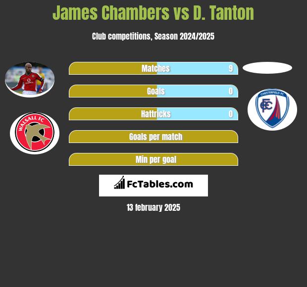 James Chambers vs D. Tanton h2h player stats