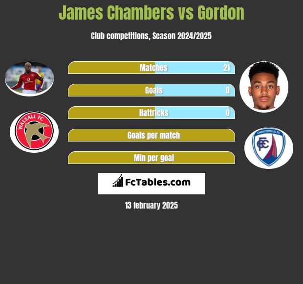 James Chambers vs Gordon h2h player stats