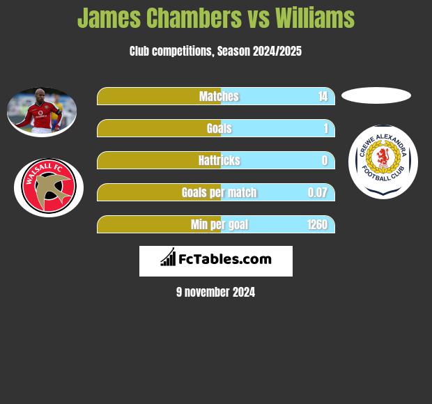 James Chambers vs Williams h2h player stats