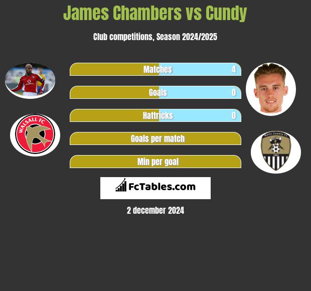 James Chambers vs Cundy h2h player stats