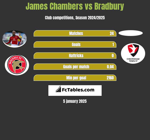 James Chambers vs Bradbury h2h player stats