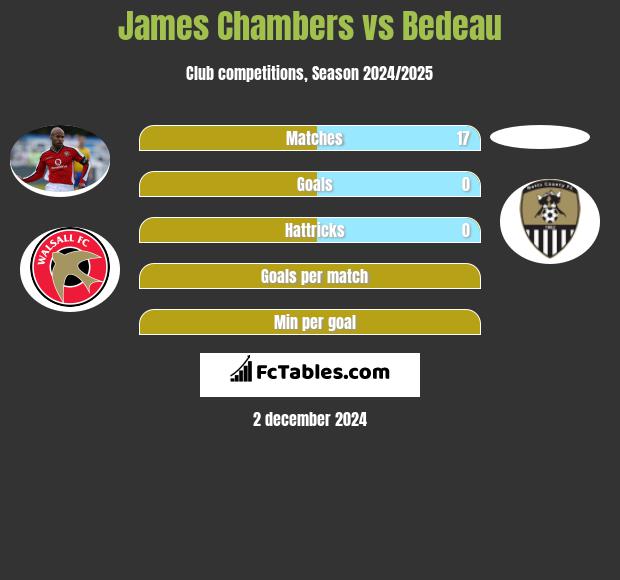 James Chambers vs Bedeau h2h player stats