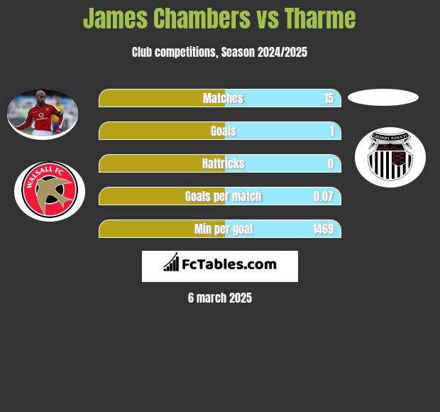 James Chambers vs Tharme h2h player stats