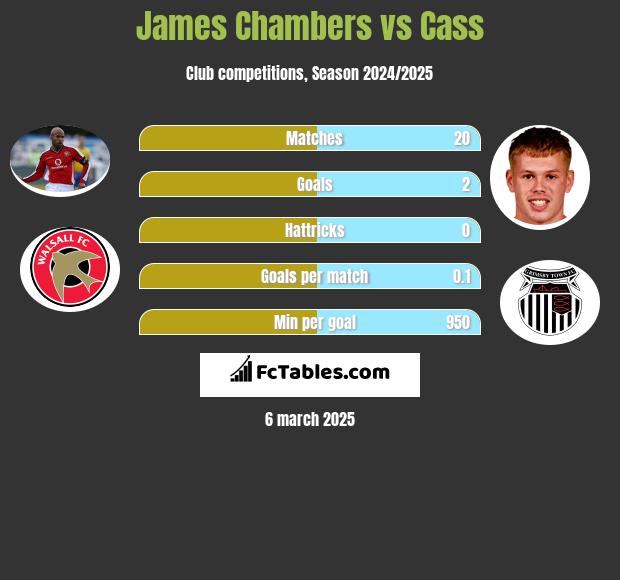 James Chambers vs Cass h2h player stats