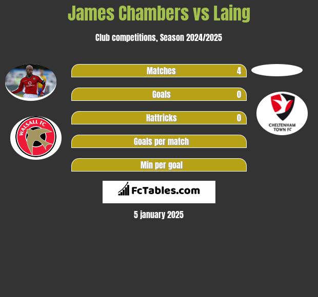 James Chambers vs Laing h2h player stats