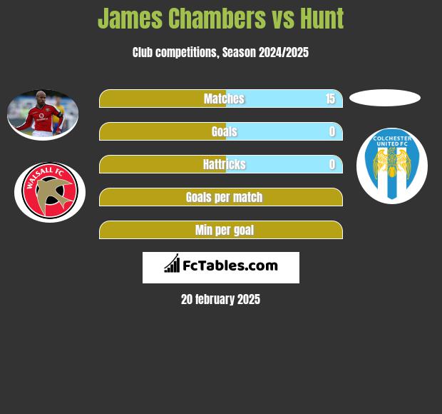 James Chambers vs Hunt h2h player stats