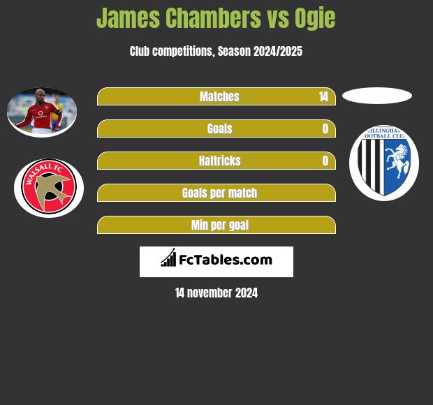 James Chambers vs Ogie h2h player stats