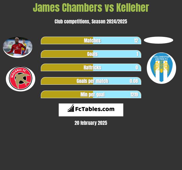 James Chambers vs Kelleher h2h player stats