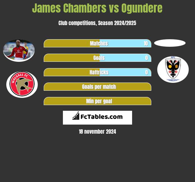 James Chambers vs Ogundere h2h player stats