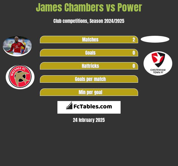 James Chambers vs Power h2h player stats