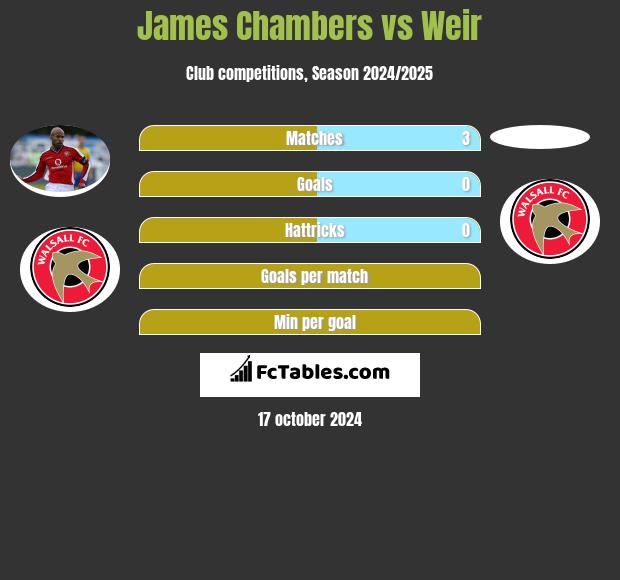 James Chambers vs Weir h2h player stats