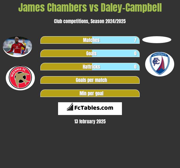 James Chambers vs Daley-Campbell h2h player stats