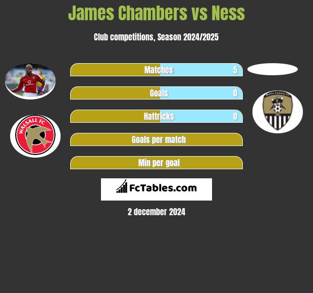 James Chambers vs Ness h2h player stats