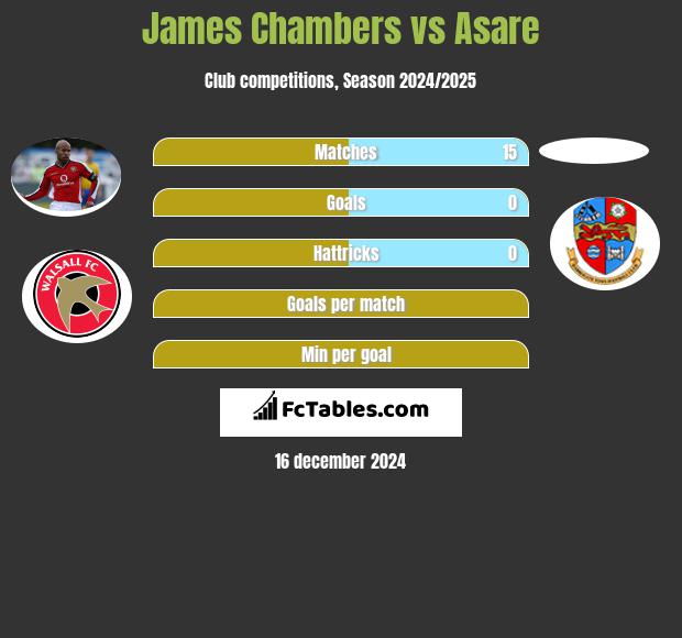 James Chambers vs Asare h2h player stats