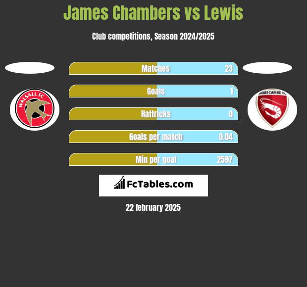 James Chambers vs Lewis h2h player stats