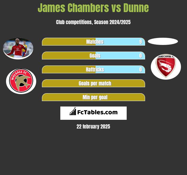 James Chambers vs Dunne h2h player stats