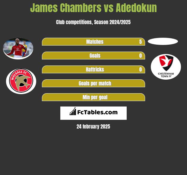 James Chambers vs Adedokun h2h player stats