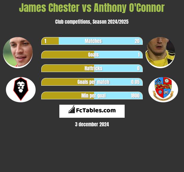 James Chester vs Anthony O'Connor h2h player stats