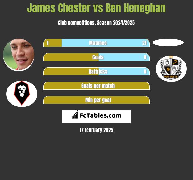 James Chester vs Ben Heneghan h2h player stats