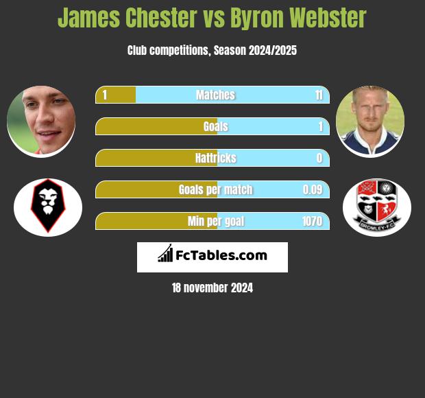 James Chester vs Byron Webster h2h player stats