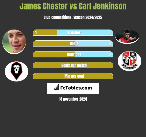 James Chester vs Carl Jenkinson h2h player stats