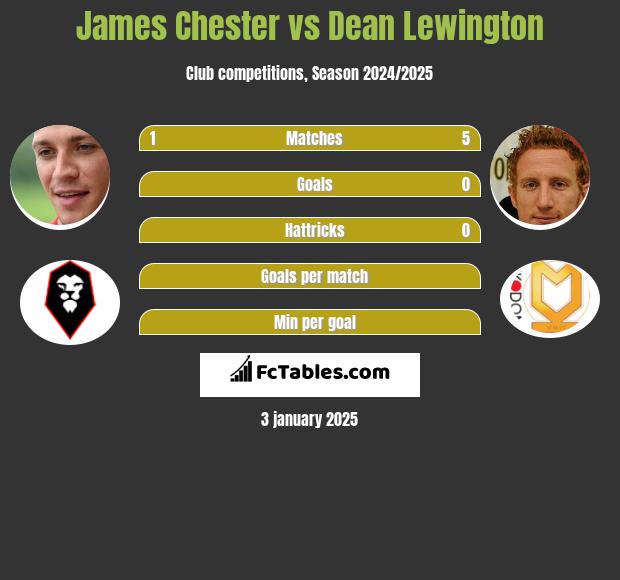 James Chester vs Dean Lewington h2h player stats