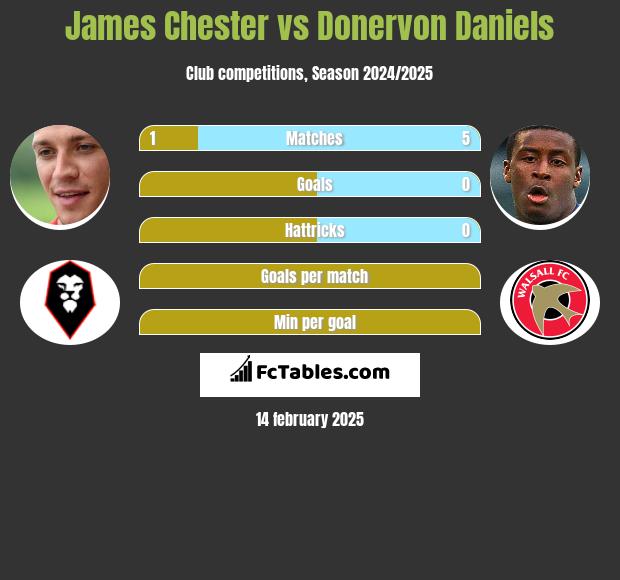 James Chester vs Donervon Daniels h2h player stats