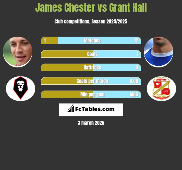 James Chester vs Grant Hall h2h player stats