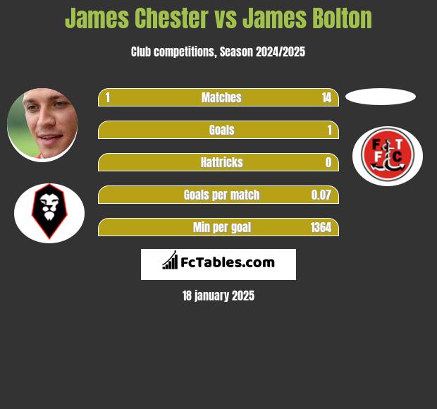 James Chester vs James Bolton h2h player stats