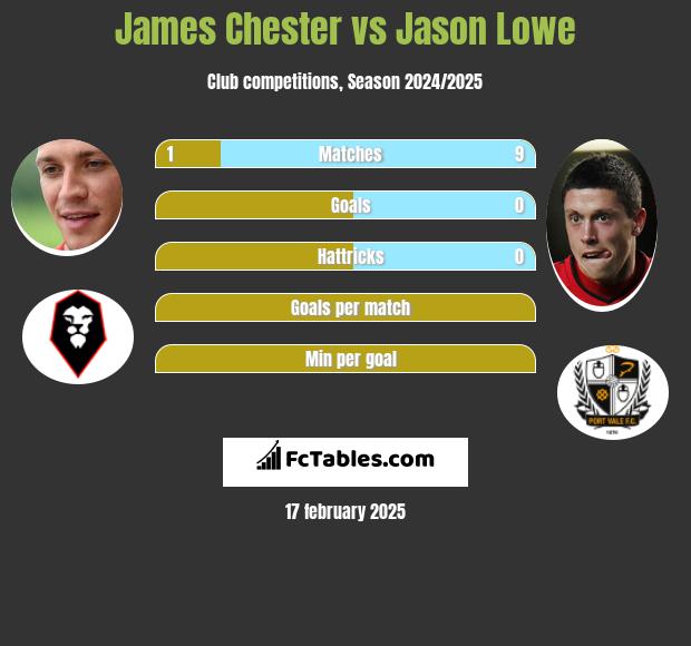 James Chester vs Jason Lowe h2h player stats