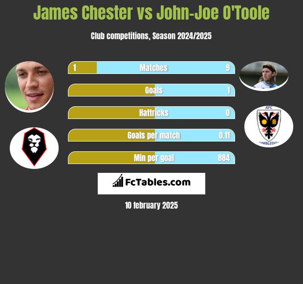 James Chester vs John-Joe O'Toole h2h player stats