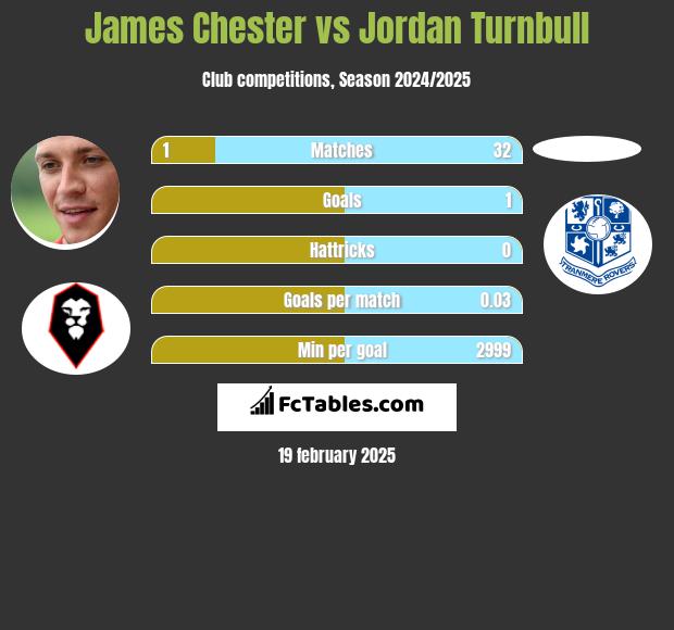 James Chester vs Jordan Turnbull h2h player stats