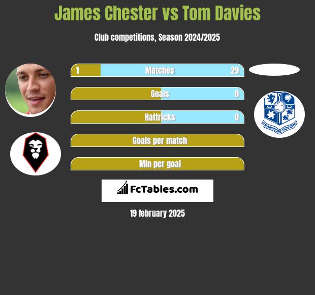 James Chester vs Tom Davies h2h player stats