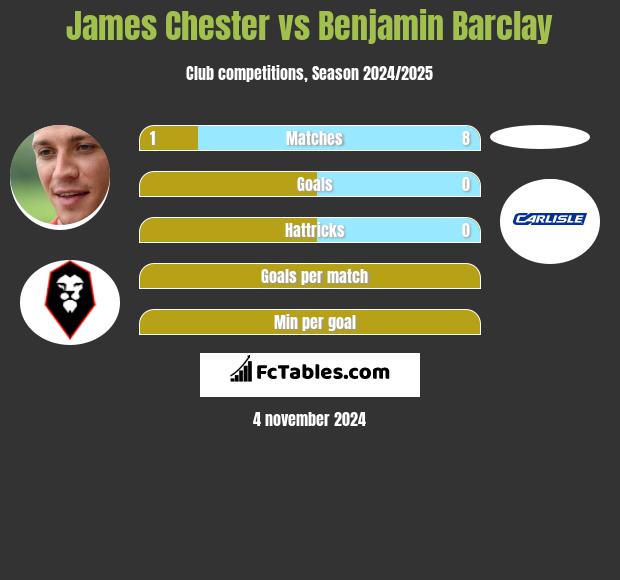 James Chester vs Benjamin Barclay h2h player stats