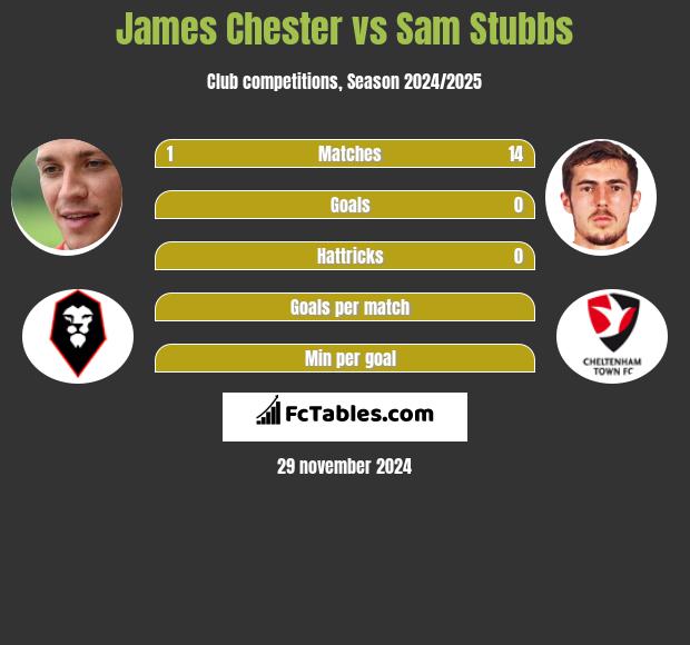 James Chester vs Sam Stubbs h2h player stats