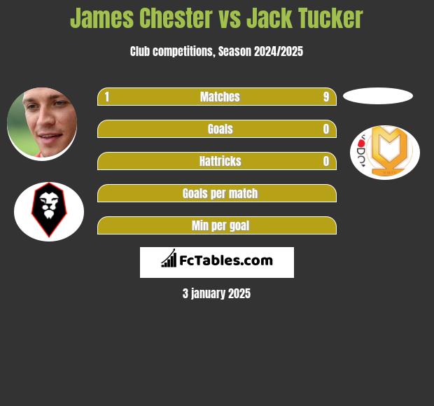 James Chester vs Jack Tucker h2h player stats