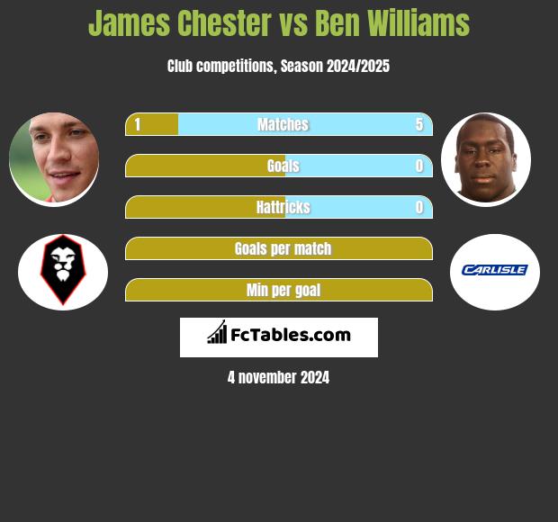 James Chester vs Ben Williams h2h player stats