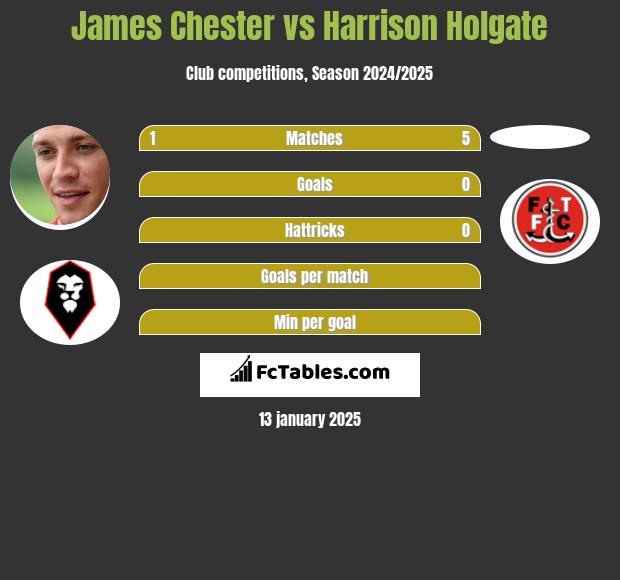 James Chester vs Harrison Holgate h2h player stats