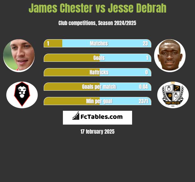 James Chester vs Jesse Debrah h2h player stats