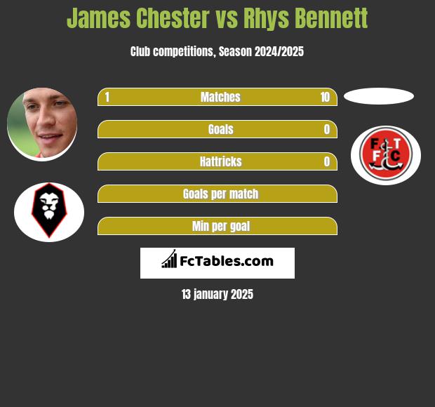 James Chester vs Rhys Bennett h2h player stats