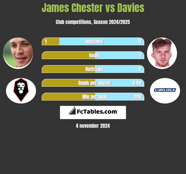 James Chester vs Davies h2h player stats