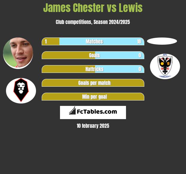 James Chester vs Lewis h2h player stats