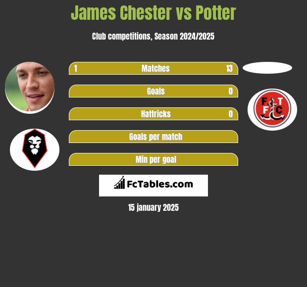 James Chester vs Potter h2h player stats