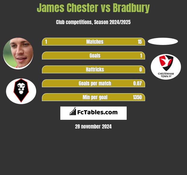 James Chester vs Bradbury h2h player stats