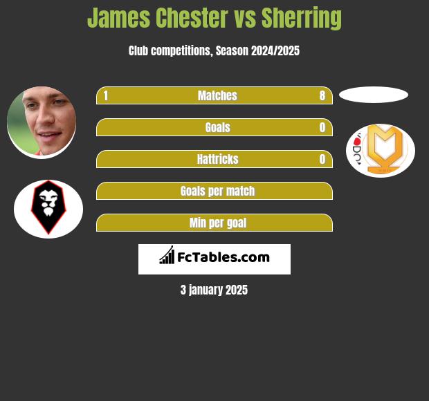 James Chester vs Sherring h2h player stats